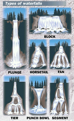 File:Types of Waterfalls.jpg
